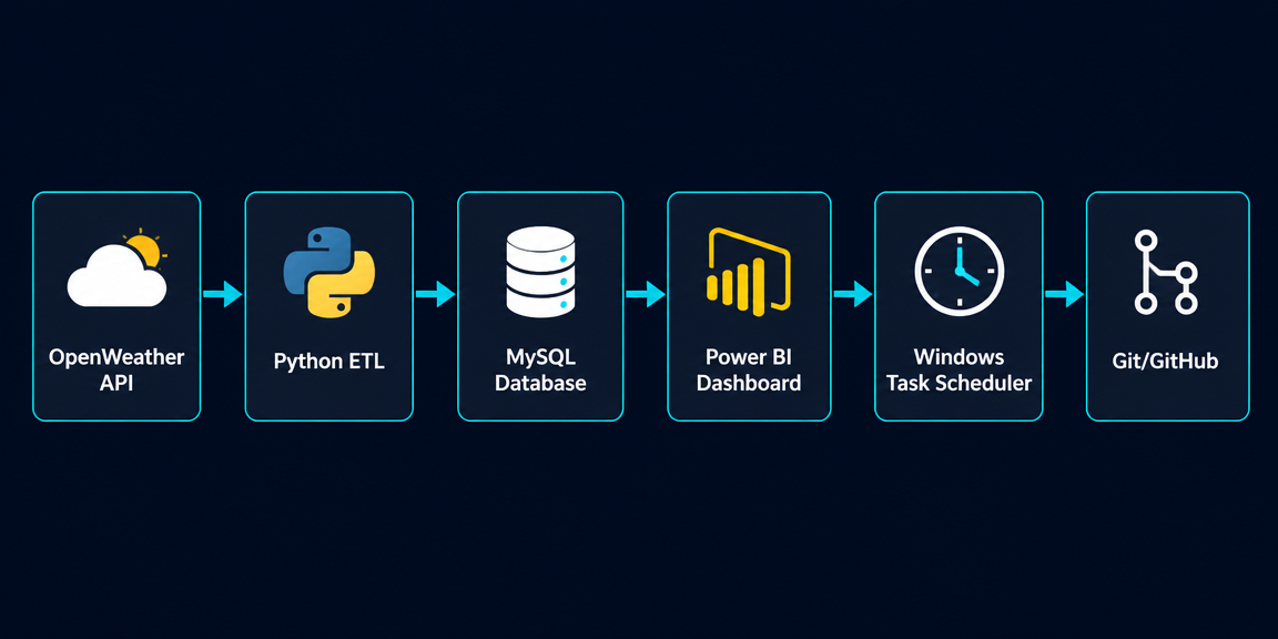 ETL Pipeline Architecture - Git/GitHub Version Control Layer